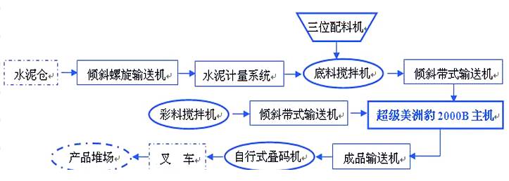 免燒空心磚機(jī)、空心砌塊磚機(jī)設(shè)備工藝流程