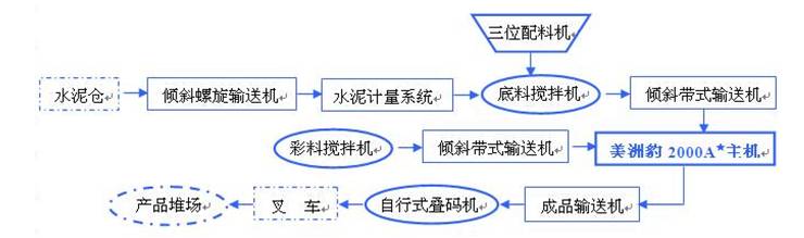 透水便道人行道盲道磚機(jī)生產(chǎn)流程