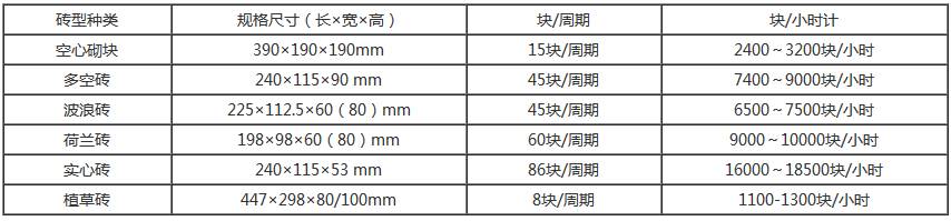 新型全自動(dòng)空心磚機(jī)生產(chǎn)能力