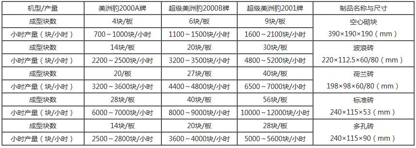 免燒磚機半自動生產線產量表