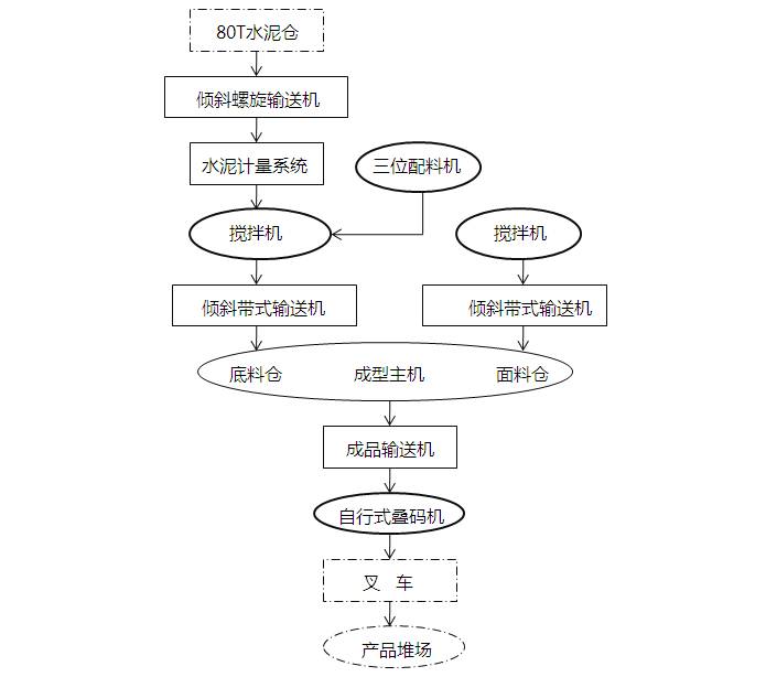 嵌角磚制磚機(jī)生產(chǎn)流程圖